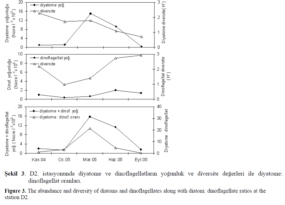 The Distribution And Seasonal Dynamics Of Diatom And Dinoflagellates In The Skenderun Bay Northeastern Mediterranean Insight Medical Publishing