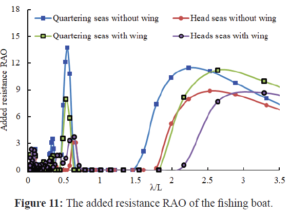 Research On Motion Response And Sickness Incidence Of The Fishing Boat In Heading And Quartering Seas Insight Medical Publishing