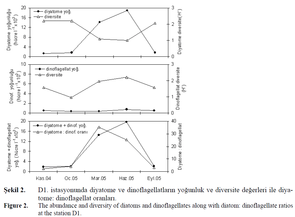 The Distribution And Seasonal Dynamics Of Diatom And Dinoflagellates In The Skenderun Bay Northeastern Mediterranean Insight Medical Publishing