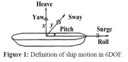 Research On Motion Response And Sickness Incidence Of The Fishing Boat In Heading And Quartering Seas Insight Medical Publishing