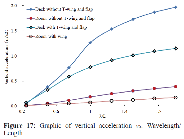 Research On Motion Response And Sickness Incidence Of The Fishing Boat In Heading And Quartering Seas Insight Medical Publishing